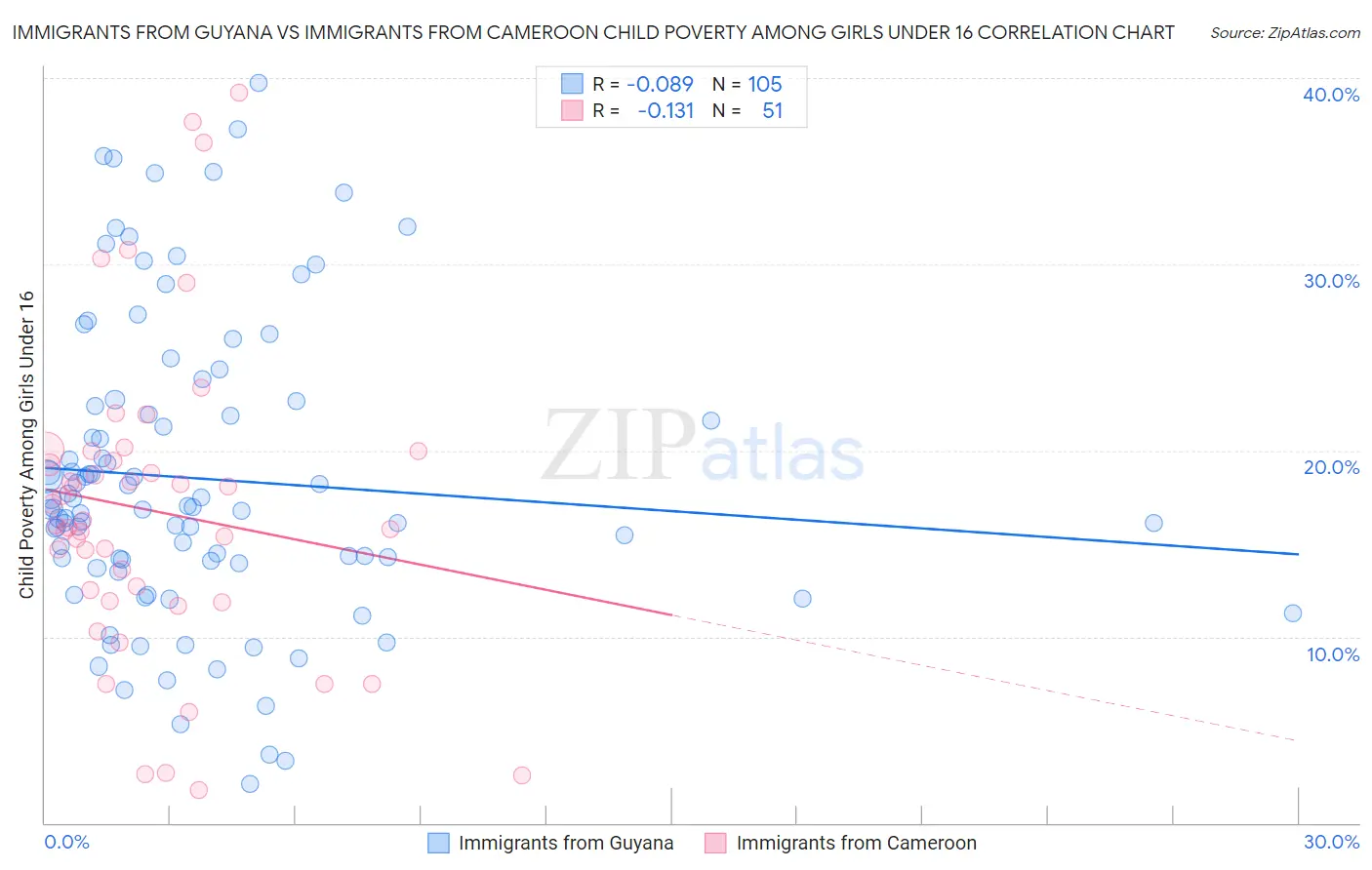 Immigrants from Guyana vs Immigrants from Cameroon Child Poverty Among Girls Under 16