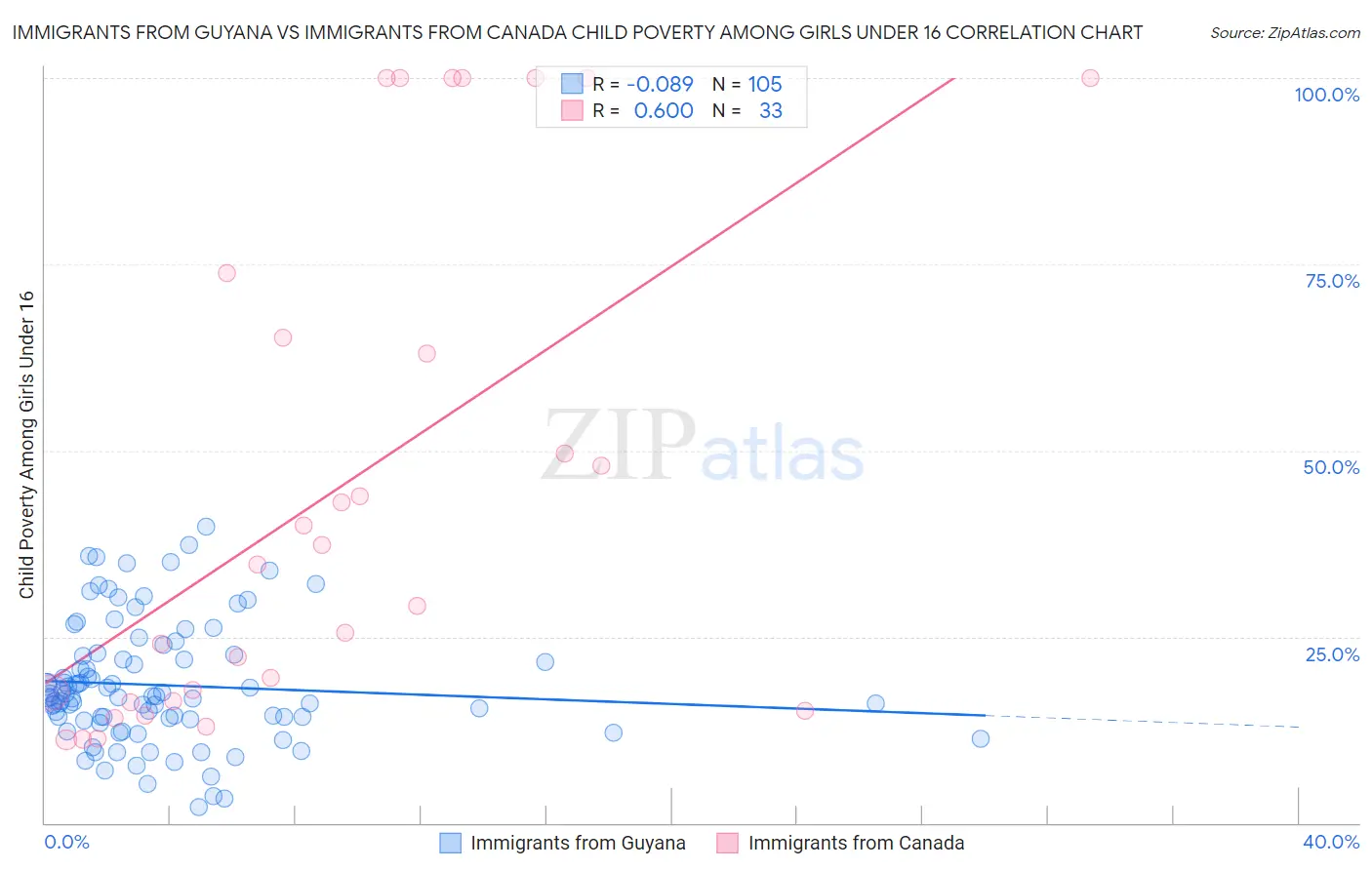 Immigrants from Guyana vs Immigrants from Canada Child Poverty Among Girls Under 16