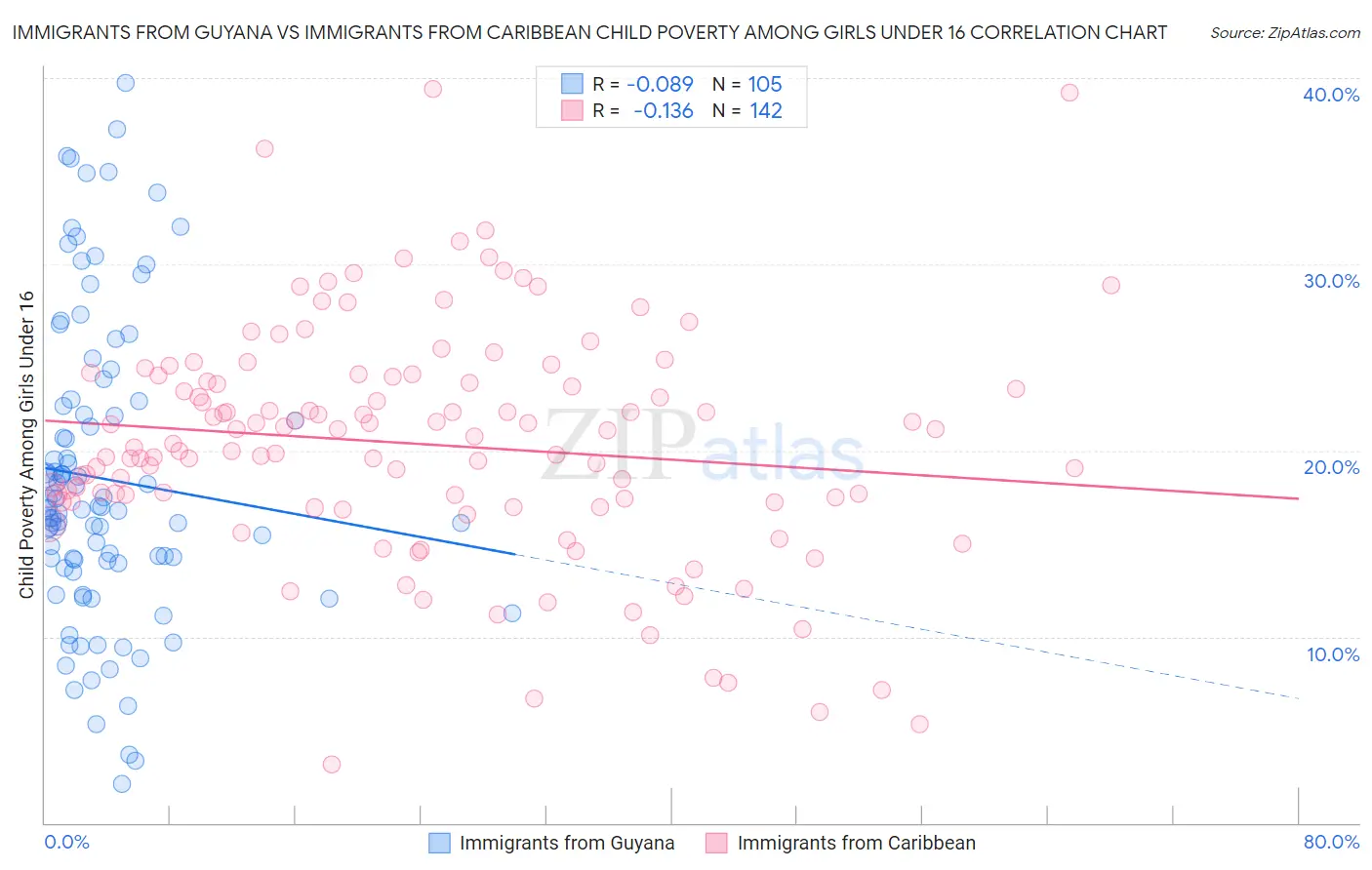 Immigrants from Guyana vs Immigrants from Caribbean Child Poverty Among Girls Under 16