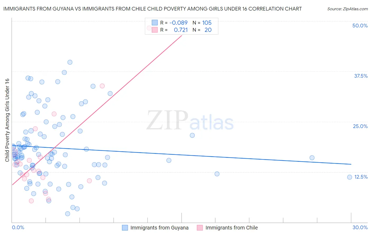 Immigrants from Guyana vs Immigrants from Chile Child Poverty Among Girls Under 16
