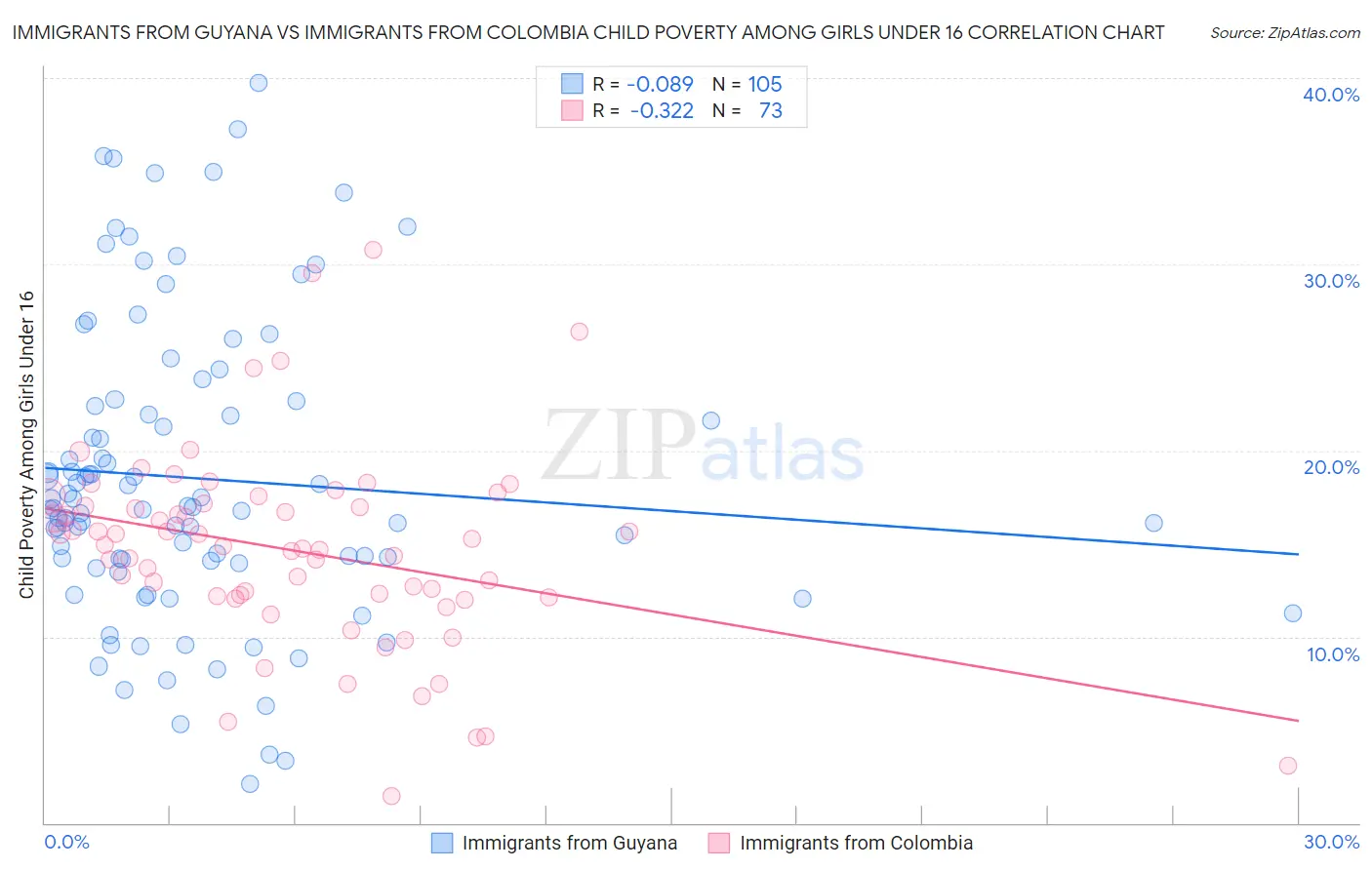 Immigrants from Guyana vs Immigrants from Colombia Child Poverty Among Girls Under 16