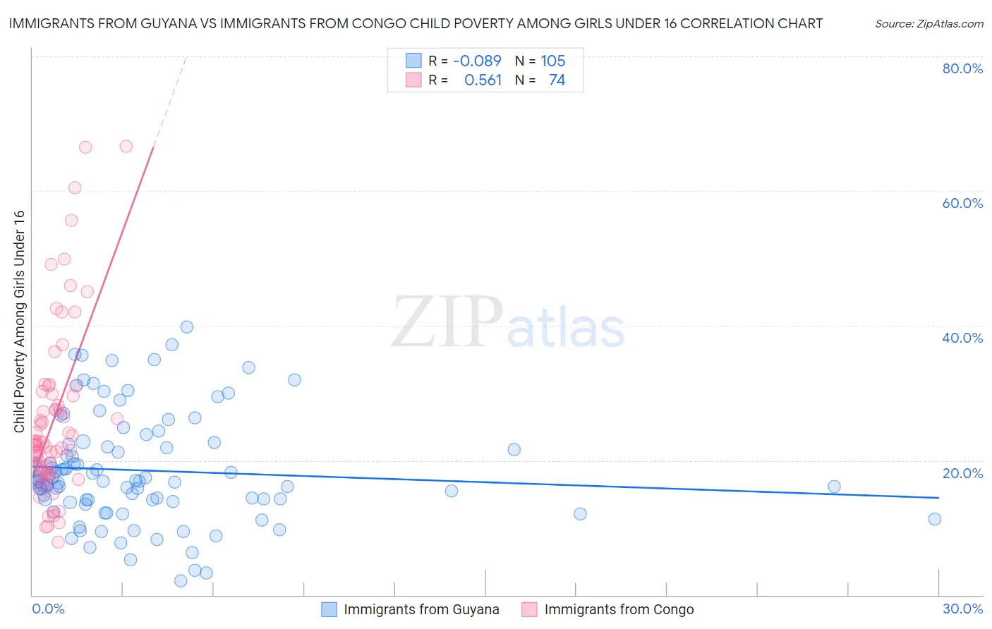 Immigrants from Guyana vs Immigrants from Congo Child Poverty Among Girls Under 16