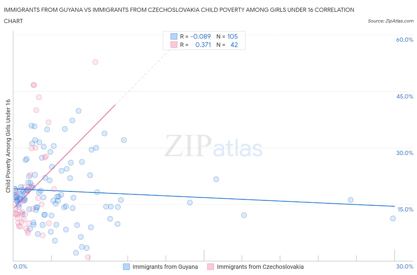 Immigrants from Guyana vs Immigrants from Czechoslovakia Child Poverty Among Girls Under 16
