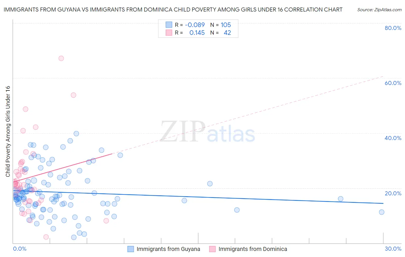 Immigrants from Guyana vs Immigrants from Dominica Child Poverty Among Girls Under 16