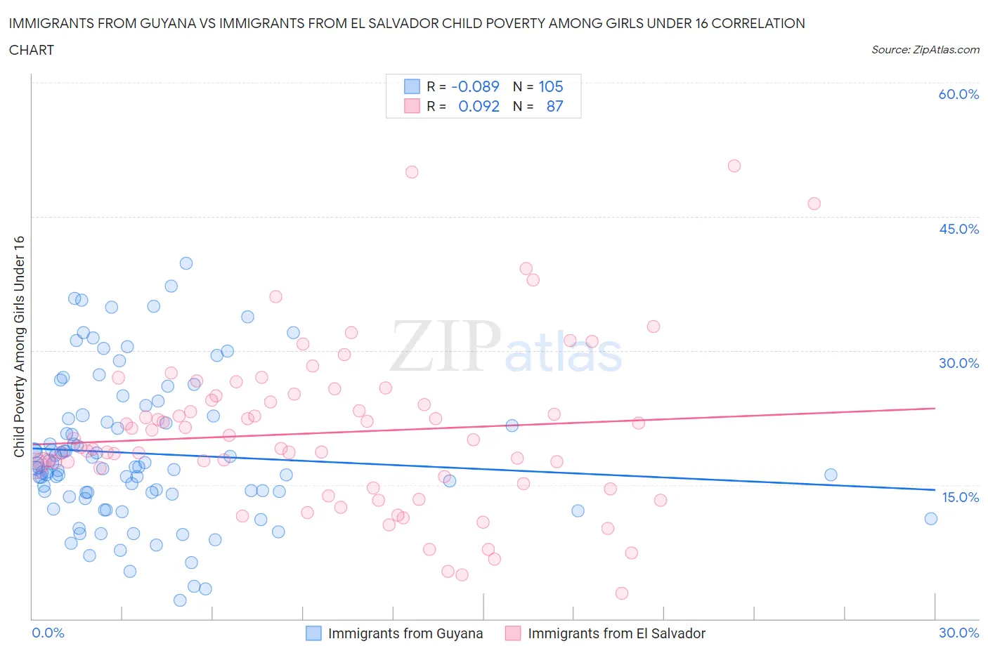 Immigrants from Guyana vs Immigrants from El Salvador Child Poverty Among Girls Under 16