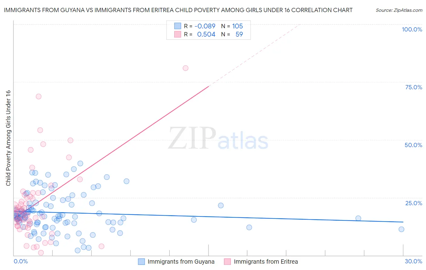 Immigrants from Guyana vs Immigrants from Eritrea Child Poverty Among Girls Under 16