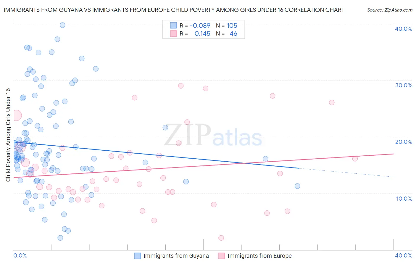 Immigrants from Guyana vs Immigrants from Europe Child Poverty Among Girls Under 16
