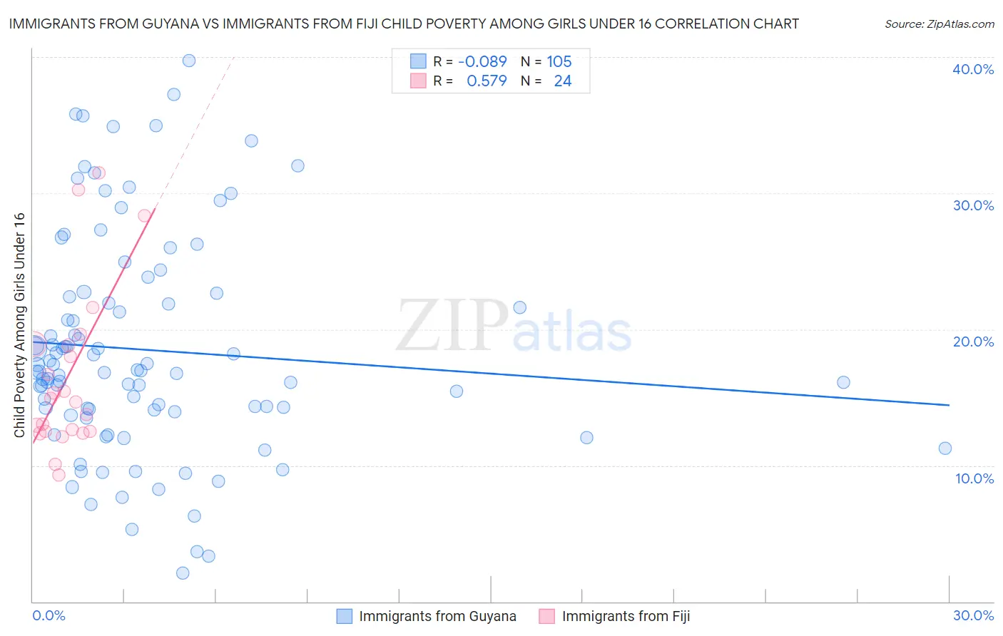 Immigrants from Guyana vs Immigrants from Fiji Child Poverty Among Girls Under 16