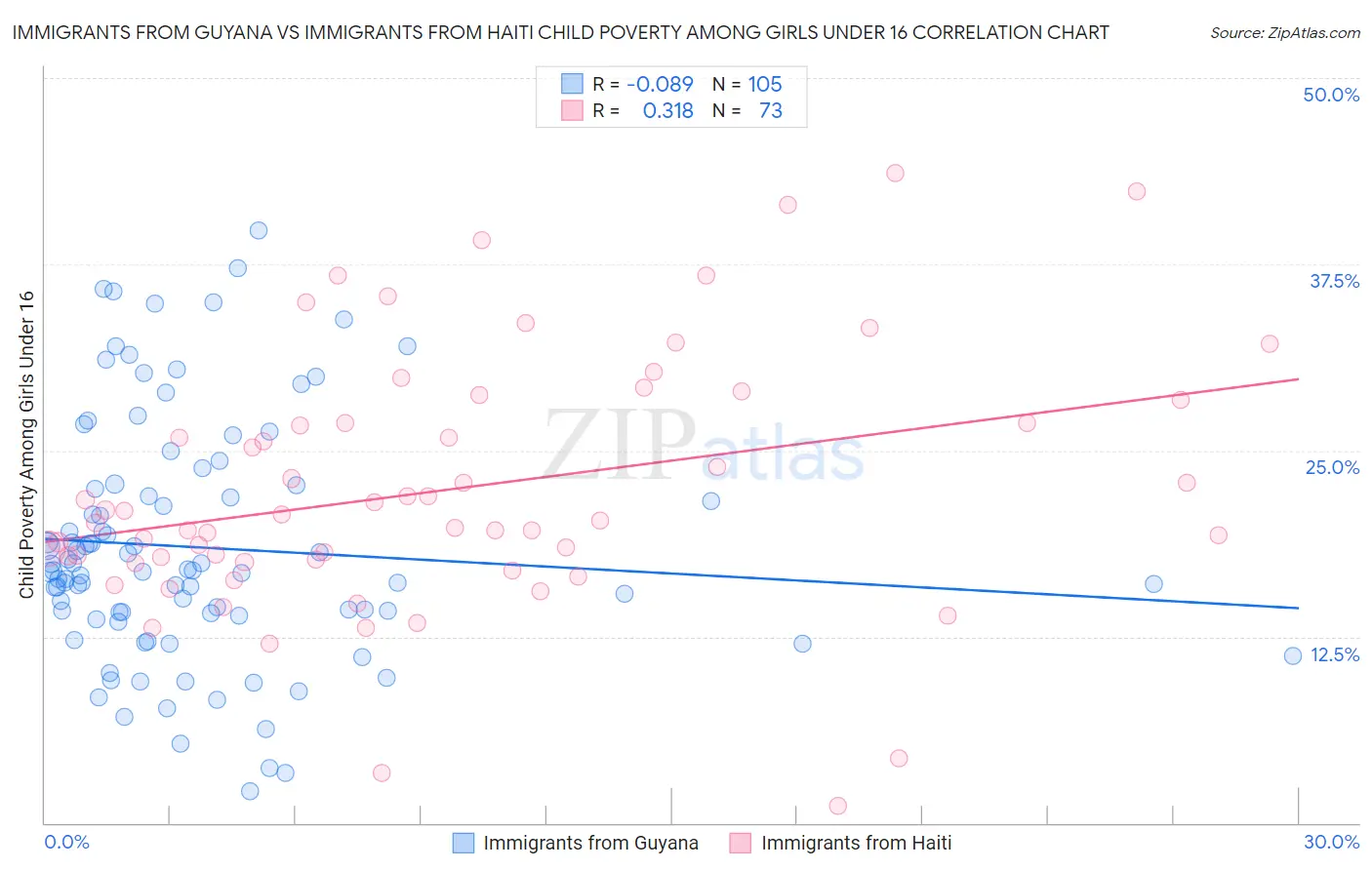 Immigrants from Guyana vs Immigrants from Haiti Child Poverty Among Girls Under 16