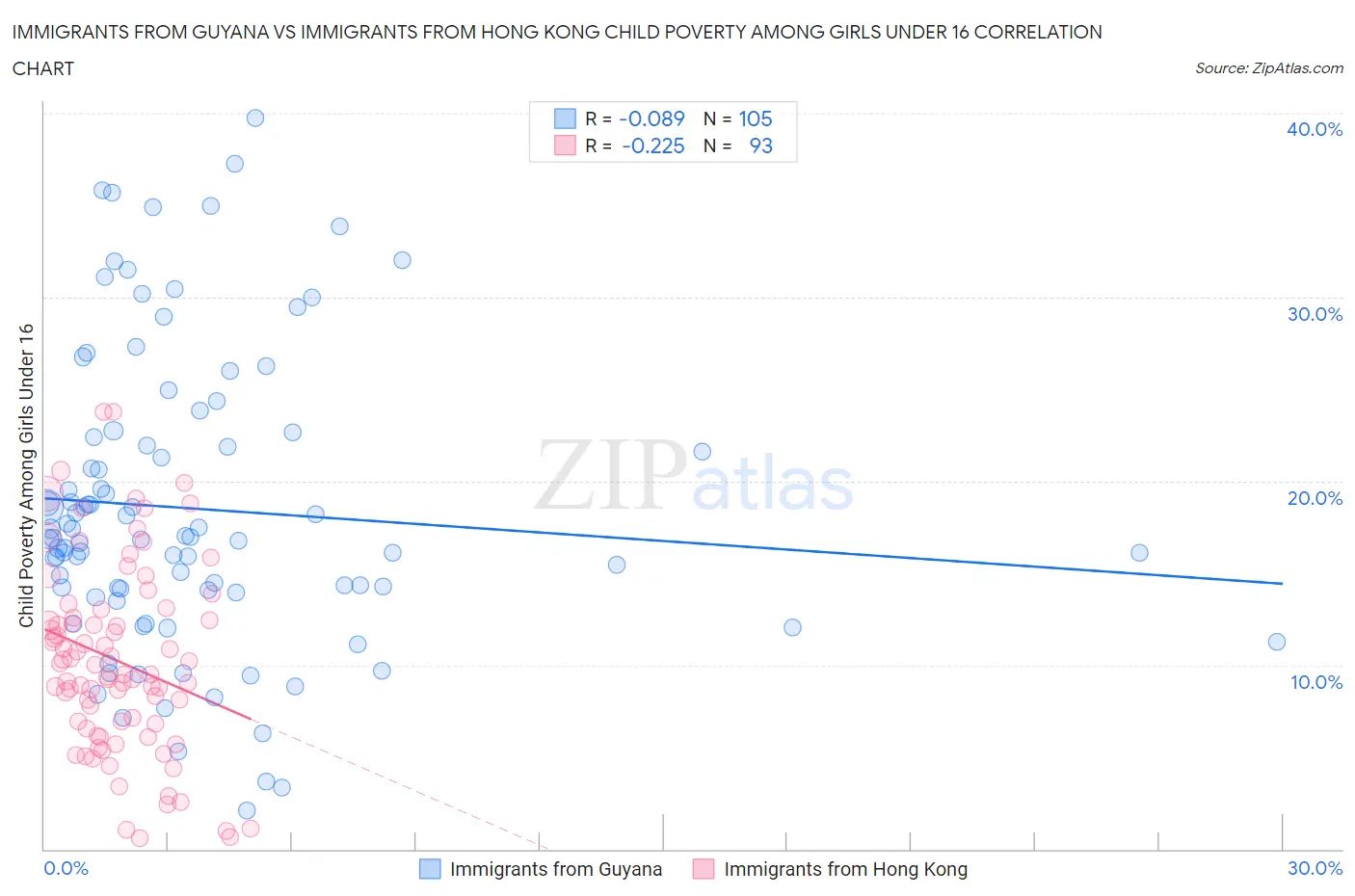 Immigrants from Guyana vs Immigrants from Hong Kong Child Poverty Among Girls Under 16