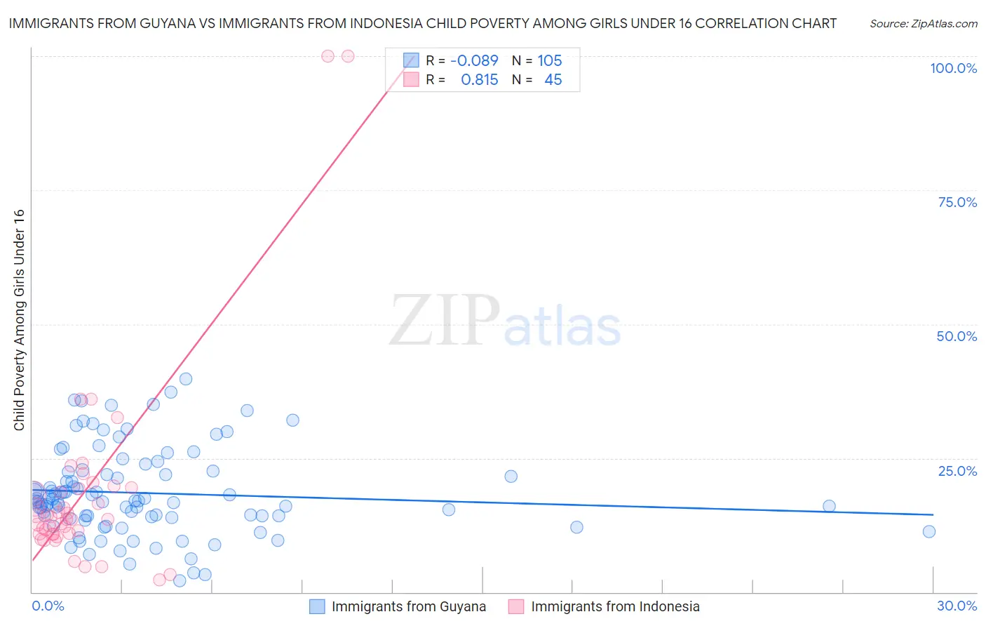 Immigrants from Guyana vs Immigrants from Indonesia Child Poverty Among Girls Under 16