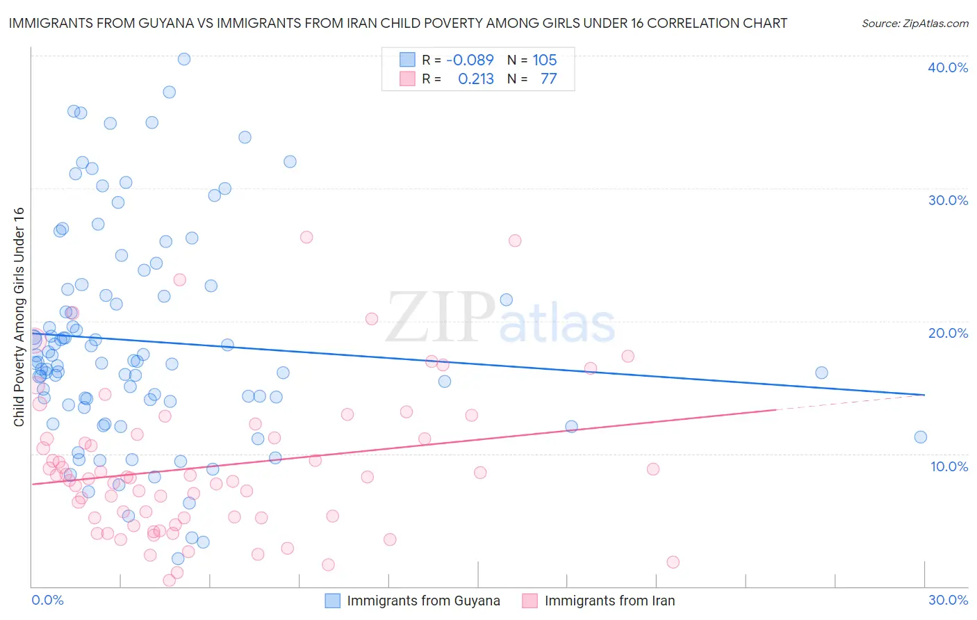 Immigrants from Guyana vs Immigrants from Iran Child Poverty Among Girls Under 16