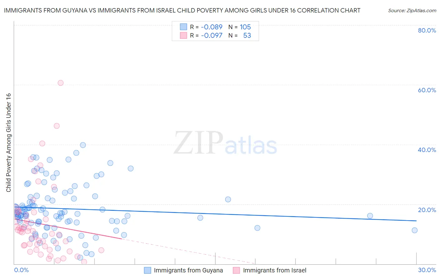 Immigrants from Guyana vs Immigrants from Israel Child Poverty Among Girls Under 16