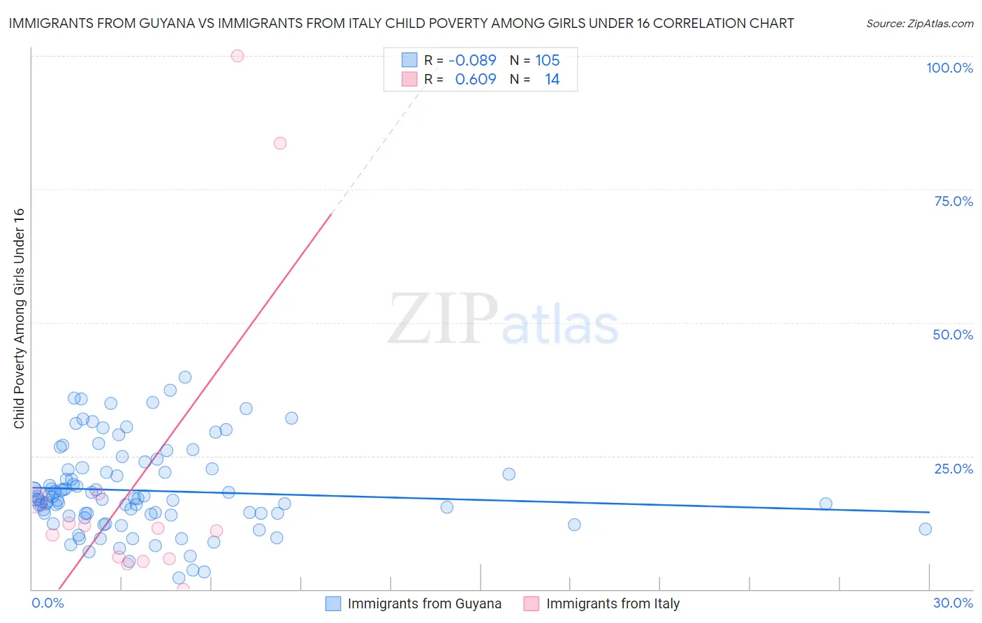 Immigrants from Guyana vs Immigrants from Italy Child Poverty Among Girls Under 16
