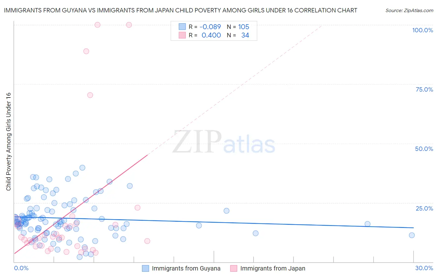 Immigrants from Guyana vs Immigrants from Japan Child Poverty Among Girls Under 16
