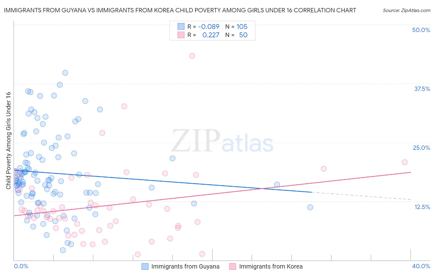 Immigrants from Guyana vs Immigrants from Korea Child Poverty Among Girls Under 16