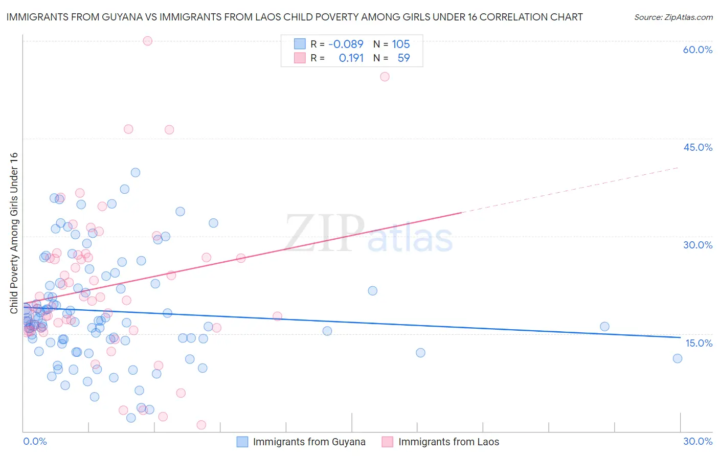 Immigrants from Guyana vs Immigrants from Laos Child Poverty Among Girls Under 16