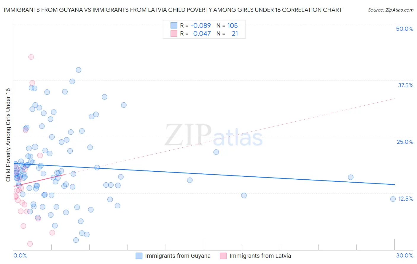 Immigrants from Guyana vs Immigrants from Latvia Child Poverty Among Girls Under 16