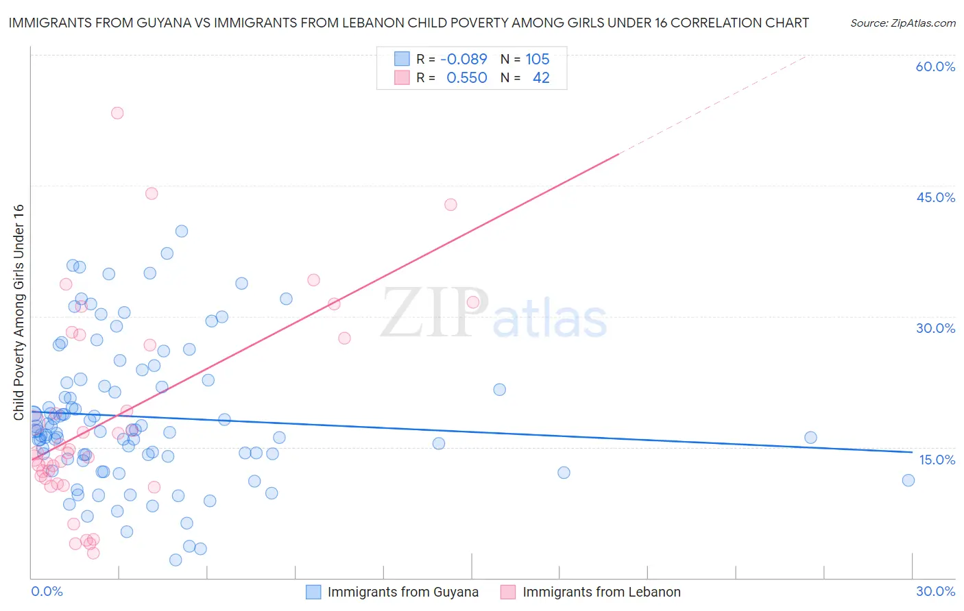 Immigrants from Guyana vs Immigrants from Lebanon Child Poverty Among Girls Under 16