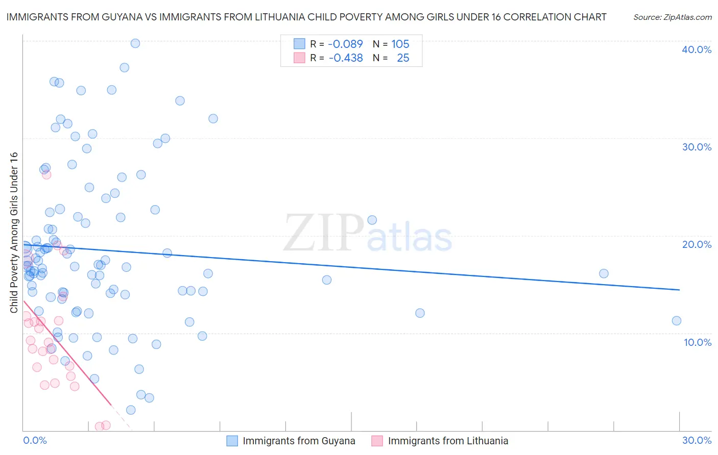 Immigrants from Guyana vs Immigrants from Lithuania Child Poverty Among Girls Under 16
