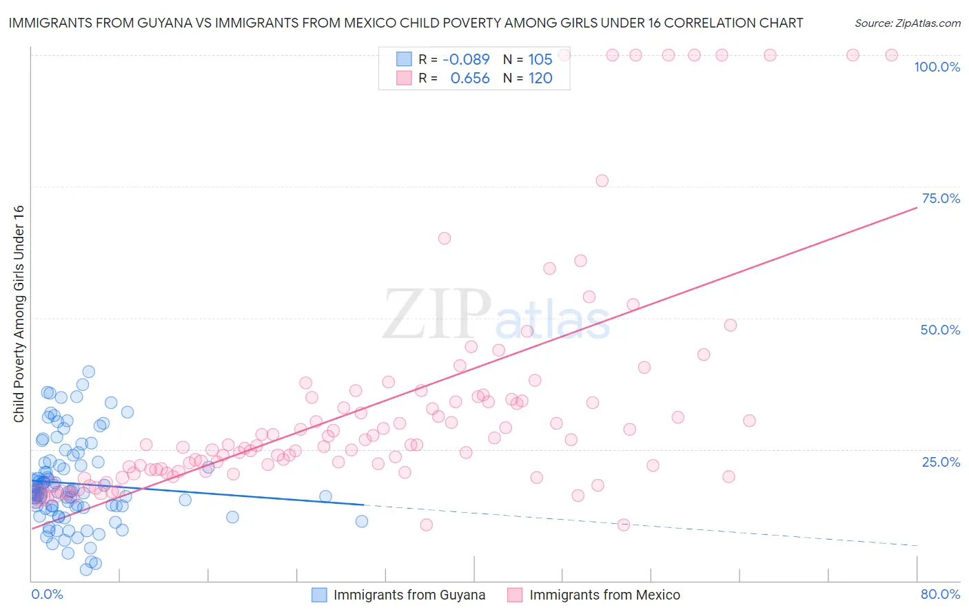 Immigrants from Guyana vs Immigrants from Mexico Child Poverty Among Girls Under 16