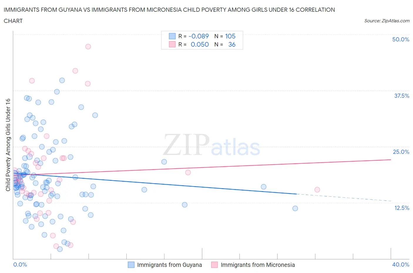 Immigrants from Guyana vs Immigrants from Micronesia Child Poverty Among Girls Under 16