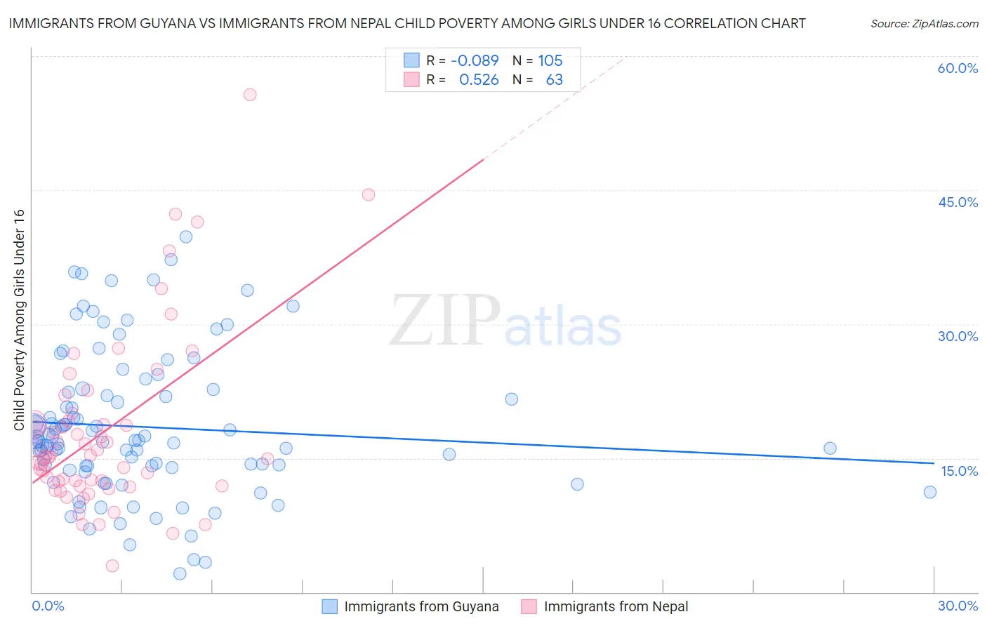 Immigrants from Guyana vs Immigrants from Nepal Child Poverty Among Girls Under 16
