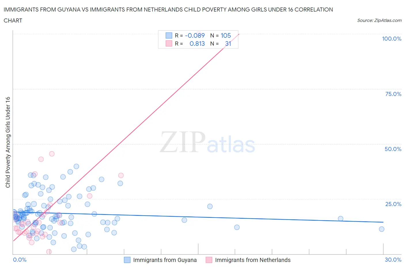 Immigrants from Guyana vs Immigrants from Netherlands Child Poverty Among Girls Under 16