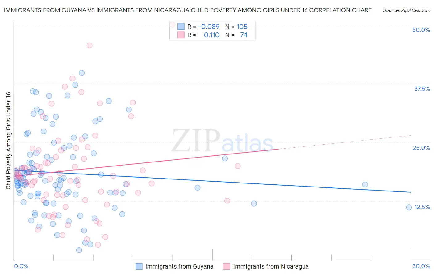 Immigrants from Guyana vs Immigrants from Nicaragua Child Poverty Among Girls Under 16