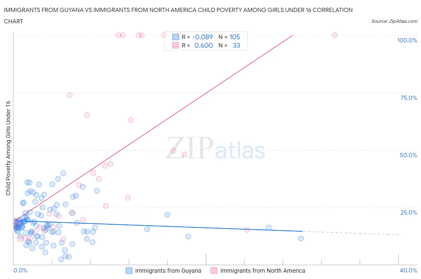 Immigrants from Guyana vs Immigrants from North America Child Poverty Among Girls Under 16