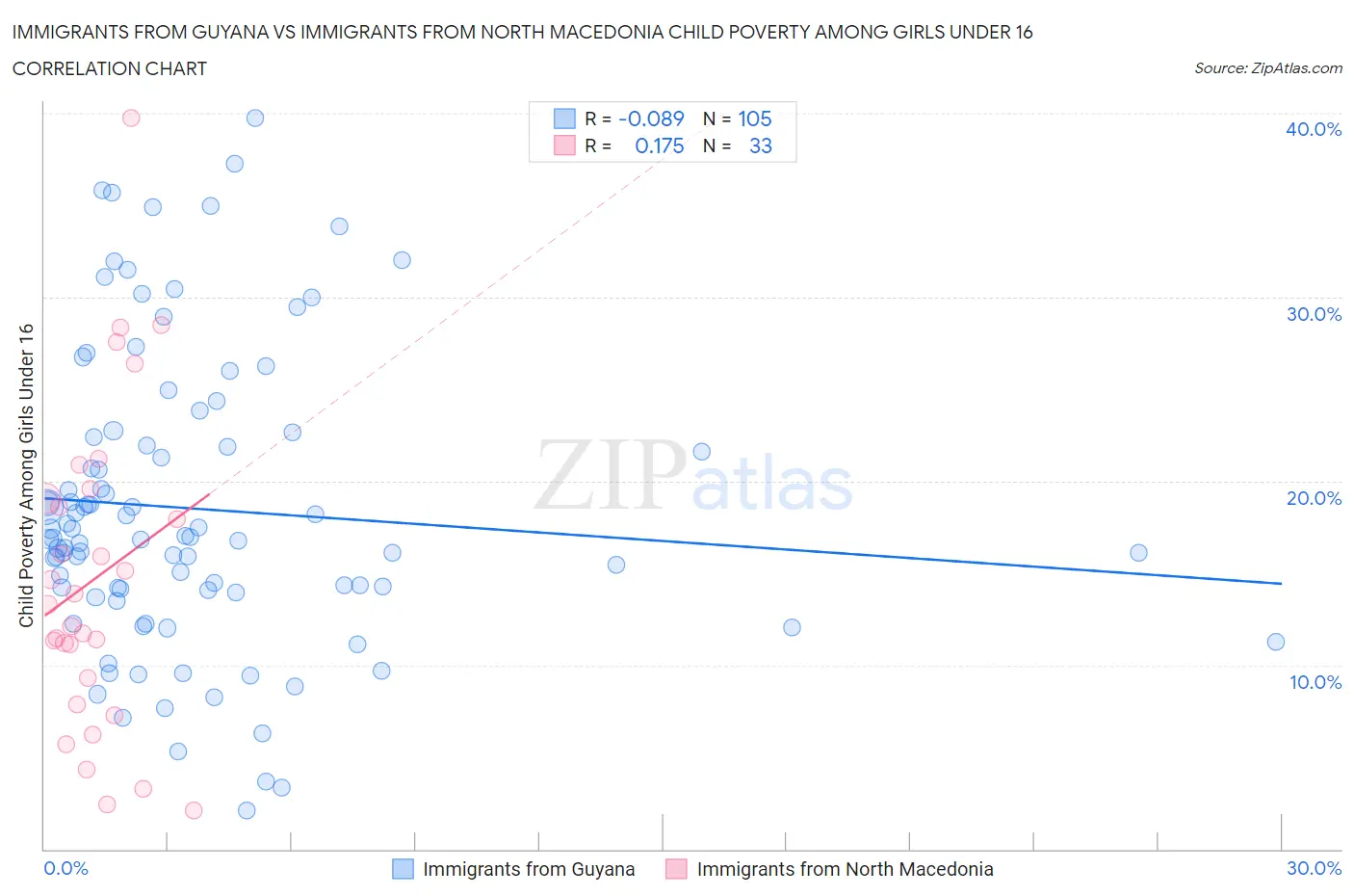 Immigrants from Guyana vs Immigrants from North Macedonia Child Poverty Among Girls Under 16