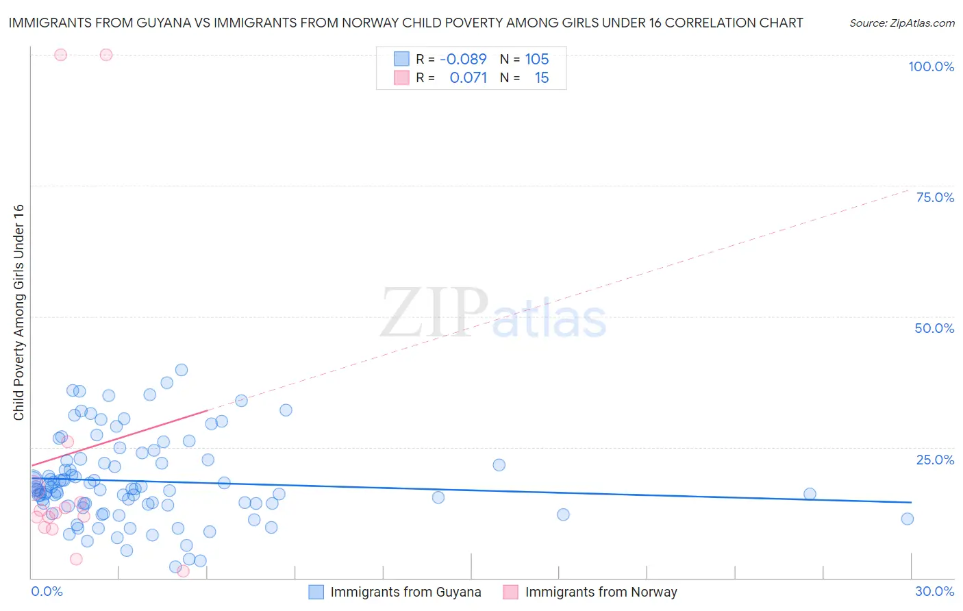 Immigrants from Guyana vs Immigrants from Norway Child Poverty Among Girls Under 16