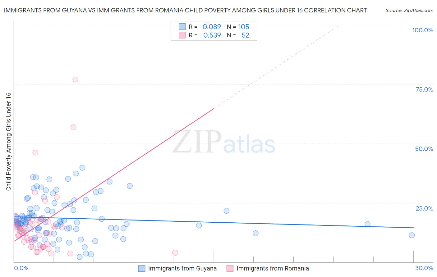 Immigrants from Guyana vs Immigrants from Romania Child Poverty Among Girls Under 16