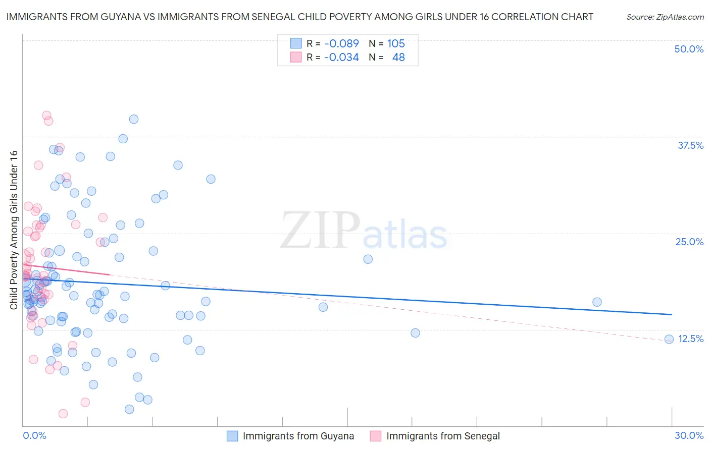 Immigrants from Guyana vs Immigrants from Senegal Child Poverty Among Girls Under 16