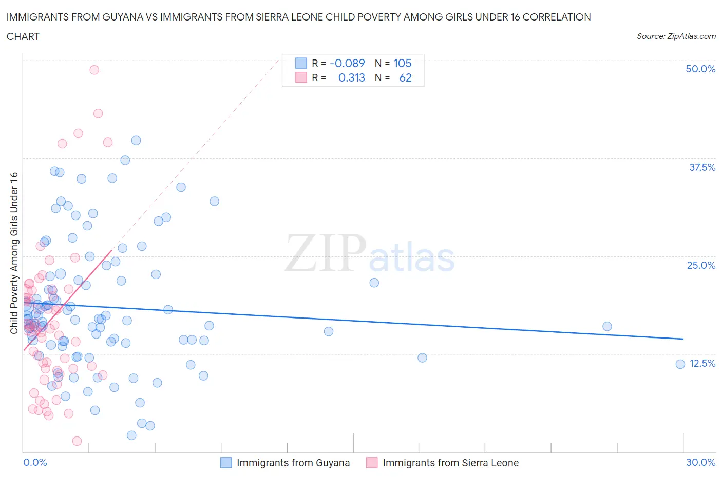 Immigrants from Guyana vs Immigrants from Sierra Leone Child Poverty Among Girls Under 16