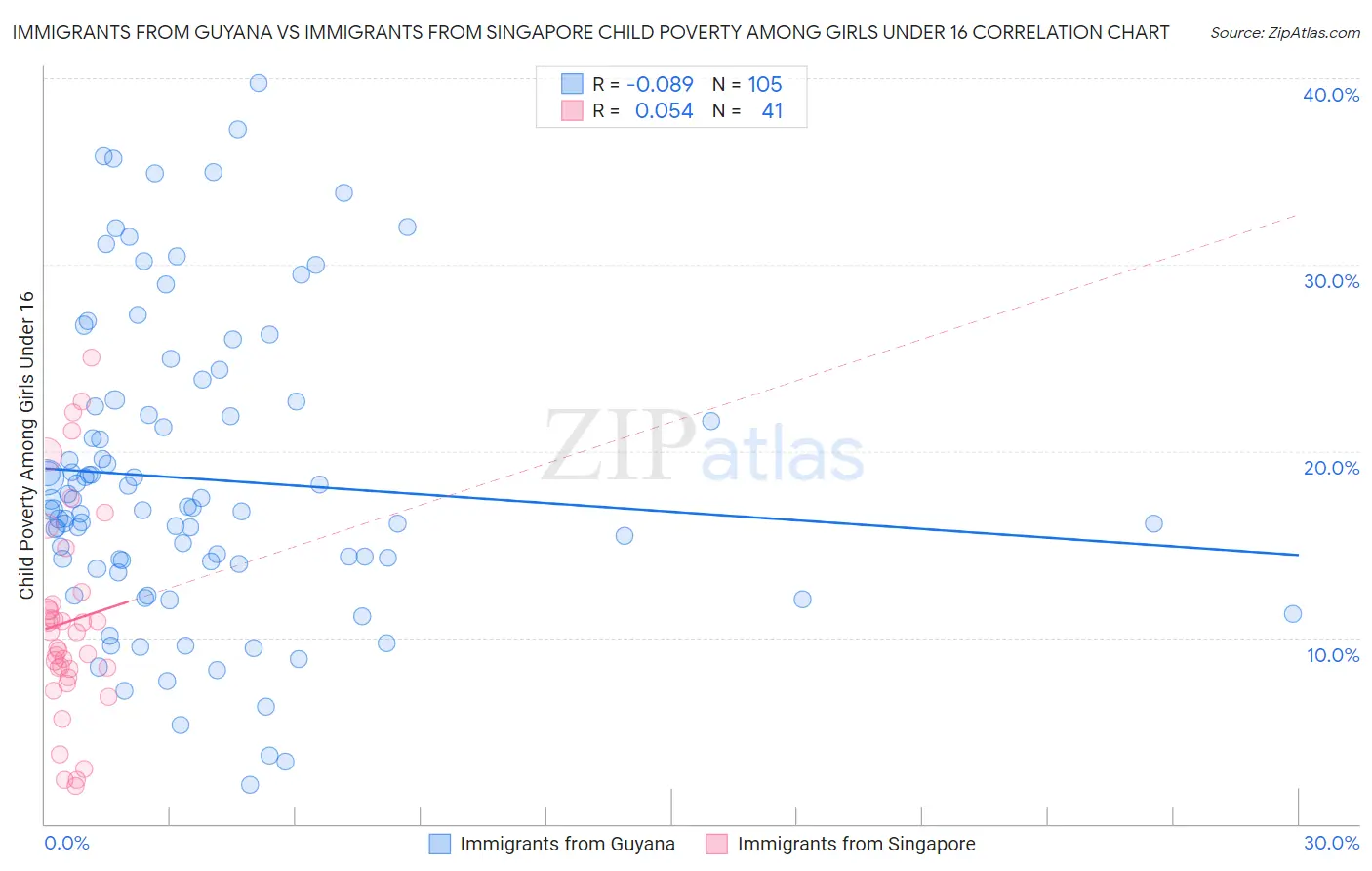 Immigrants from Guyana vs Immigrants from Singapore Child Poverty Among Girls Under 16