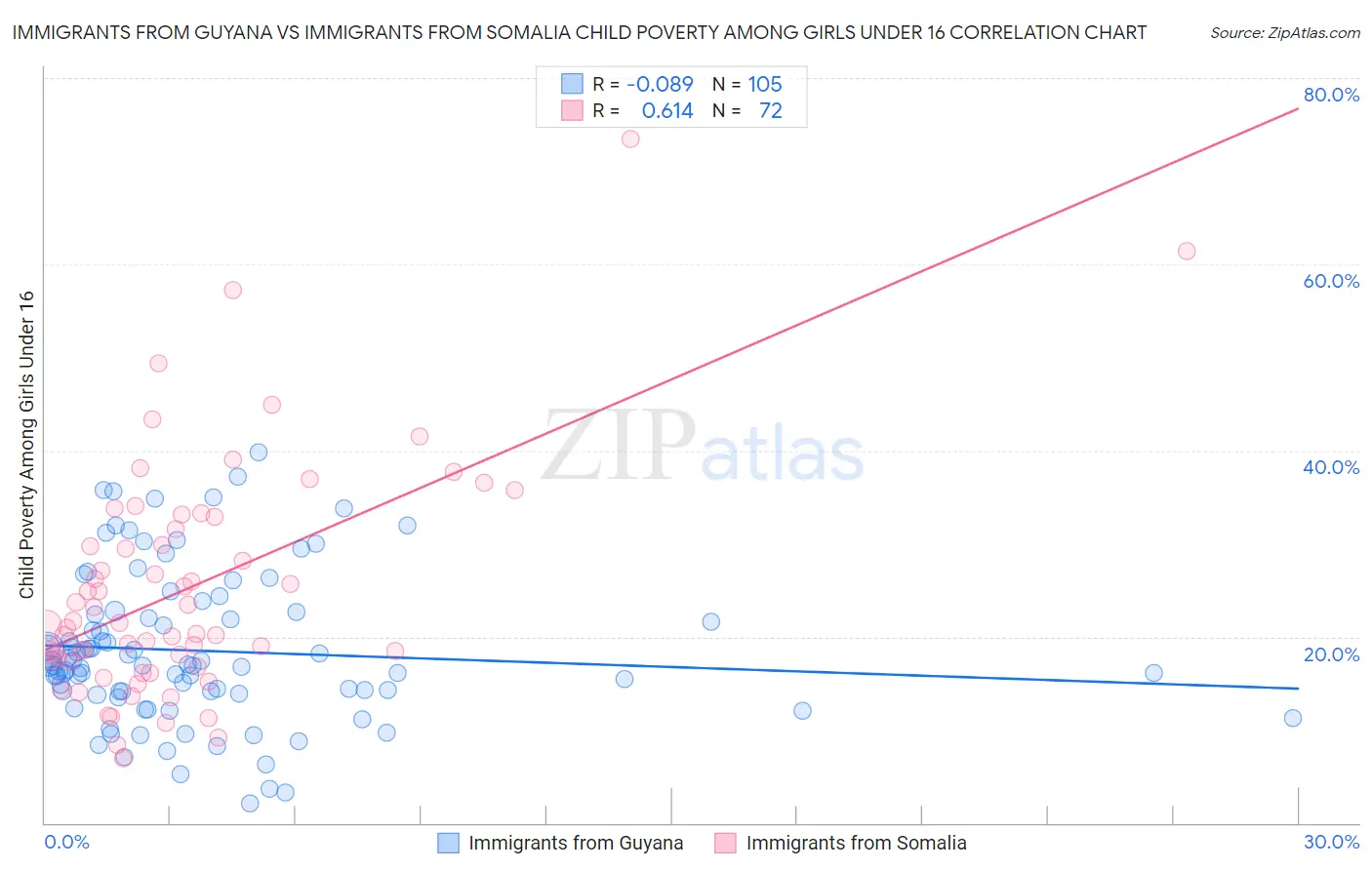 Immigrants from Guyana vs Immigrants from Somalia Child Poverty Among Girls Under 16