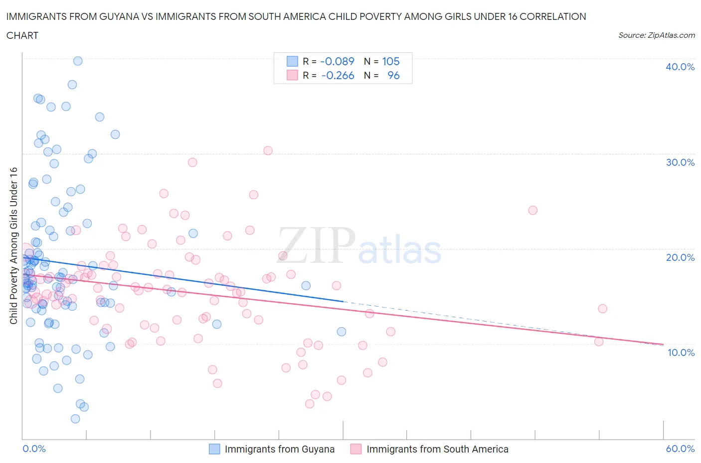 Immigrants from Guyana vs Immigrants from South America Child Poverty Among Girls Under 16