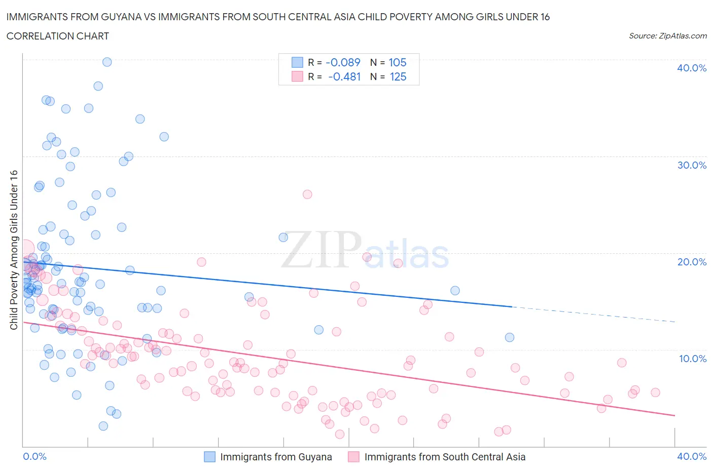 Immigrants from Guyana vs Immigrants from South Central Asia Child Poverty Among Girls Under 16