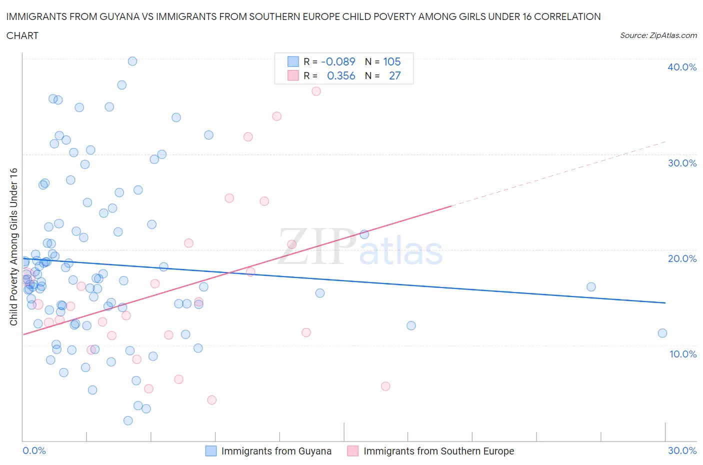 Immigrants from Guyana vs Immigrants from Southern Europe Child Poverty Among Girls Under 16