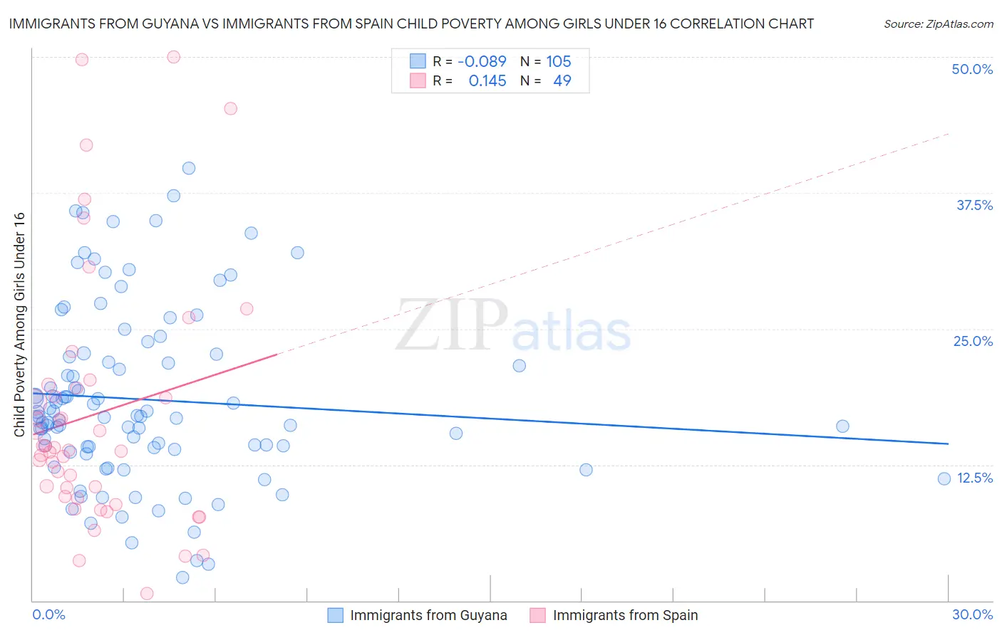 Immigrants from Guyana vs Immigrants from Spain Child Poverty Among Girls Under 16