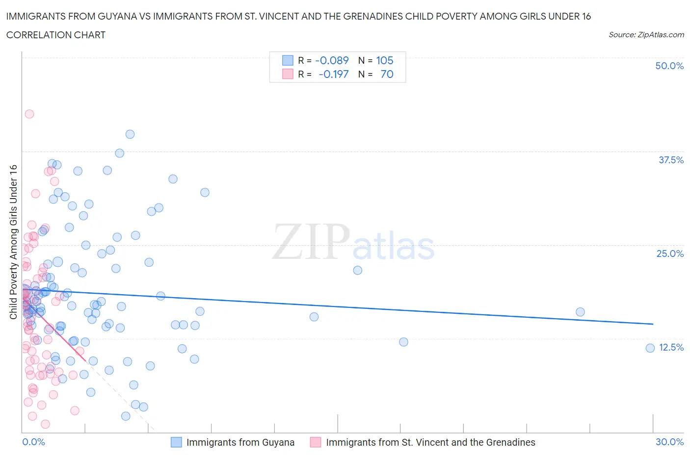 Immigrants from Guyana vs Immigrants from St. Vincent and the Grenadines Child Poverty Among Girls Under 16