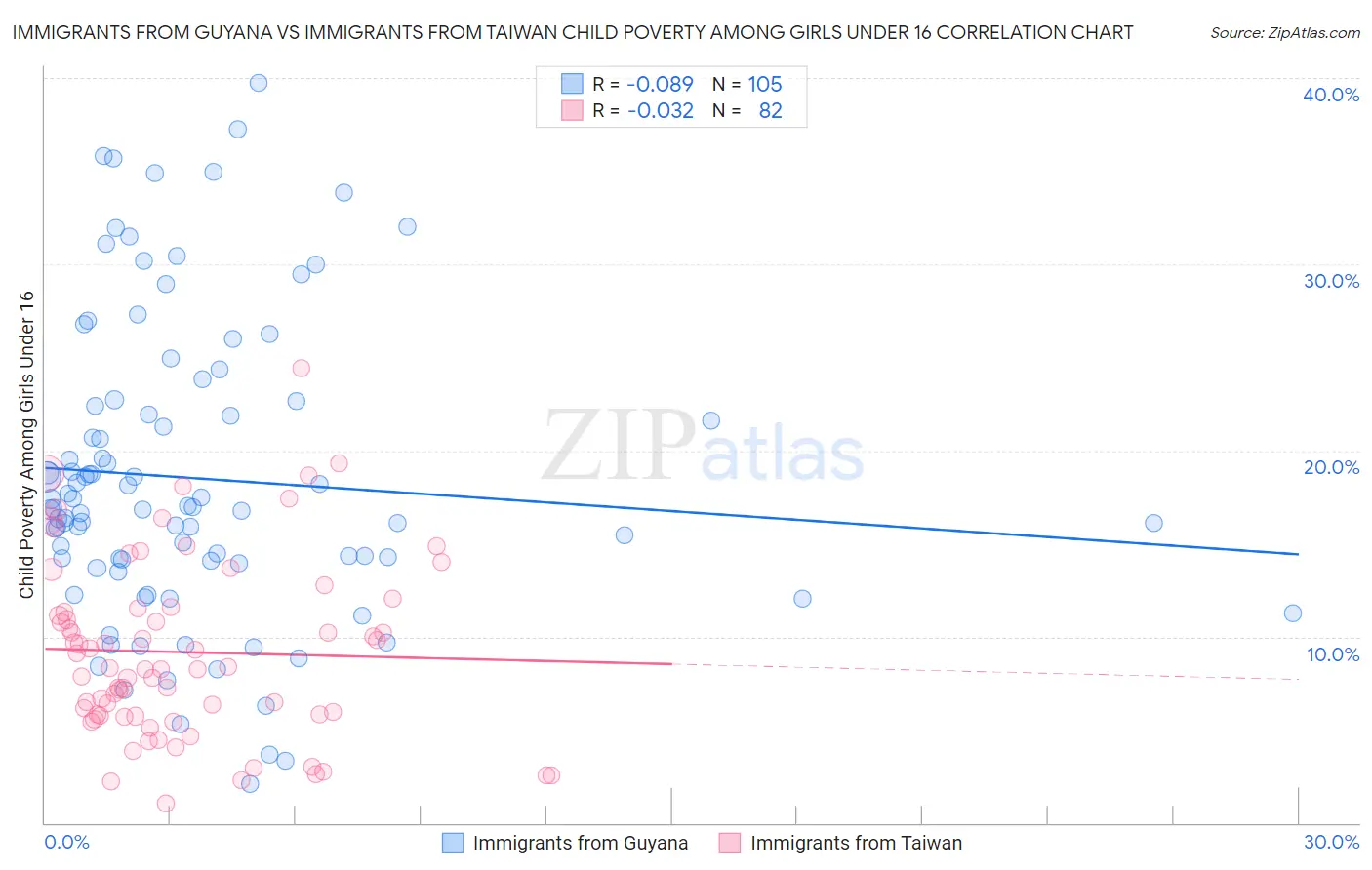 Immigrants from Guyana vs Immigrants from Taiwan Child Poverty Among Girls Under 16