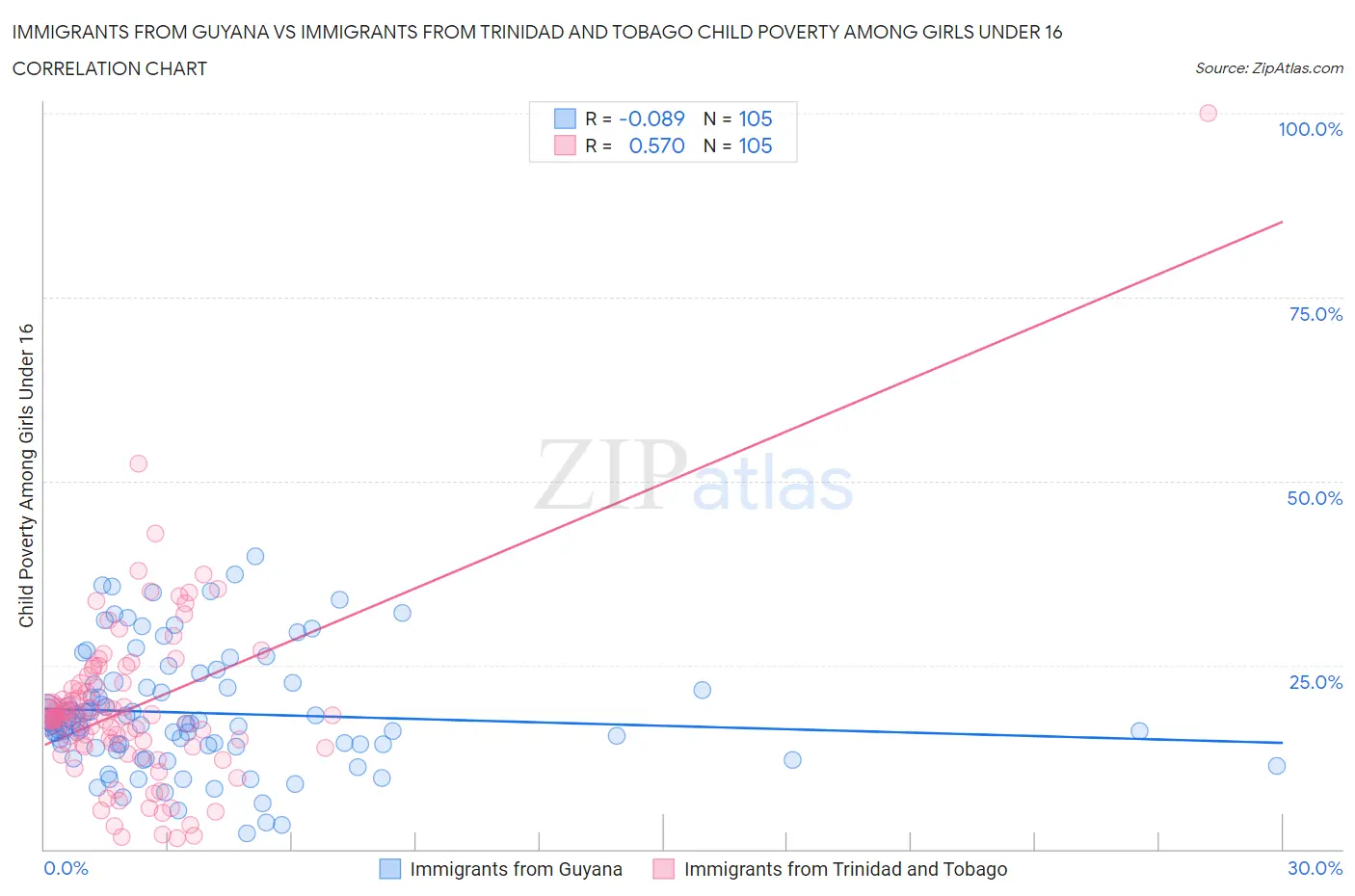 Immigrants from Guyana vs Immigrants from Trinidad and Tobago Child Poverty Among Girls Under 16