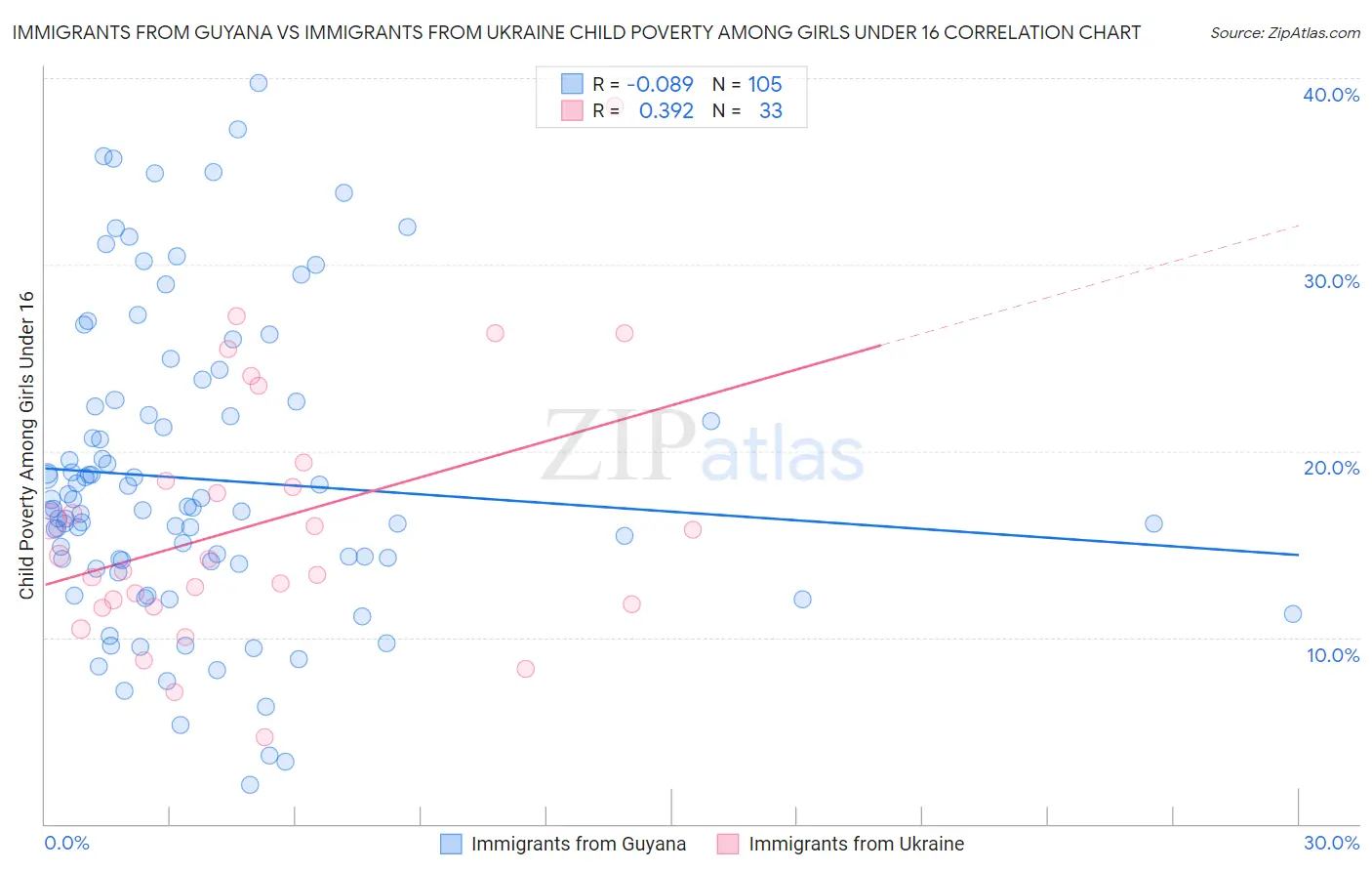 Immigrants from Guyana vs Immigrants from Ukraine Child Poverty Among Girls Under 16