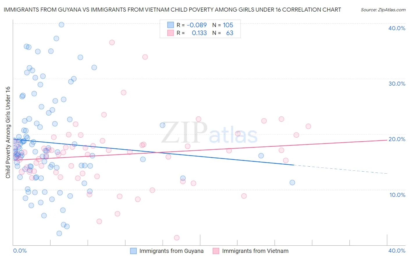 Immigrants from Guyana vs Immigrants from Vietnam Child Poverty Among Girls Under 16