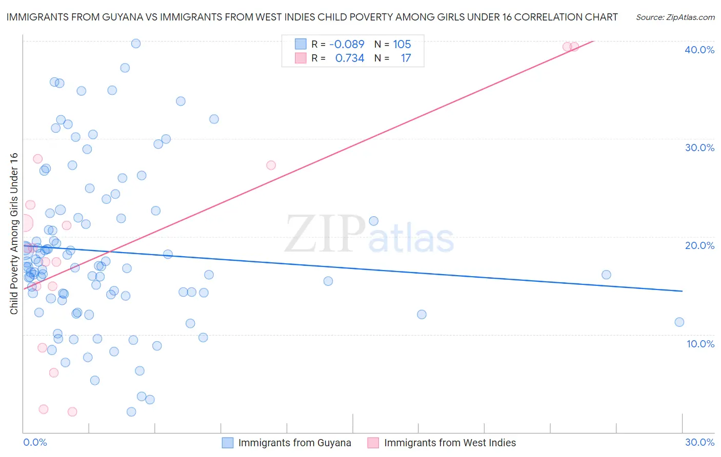 Immigrants from Guyana vs Immigrants from West Indies Child Poverty Among Girls Under 16