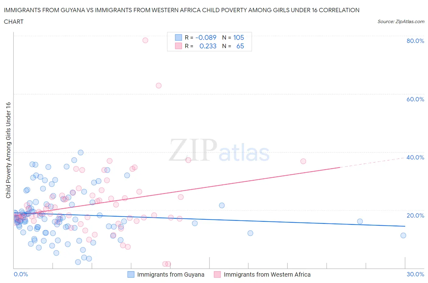Immigrants from Guyana vs Immigrants from Western Africa Child Poverty Among Girls Under 16