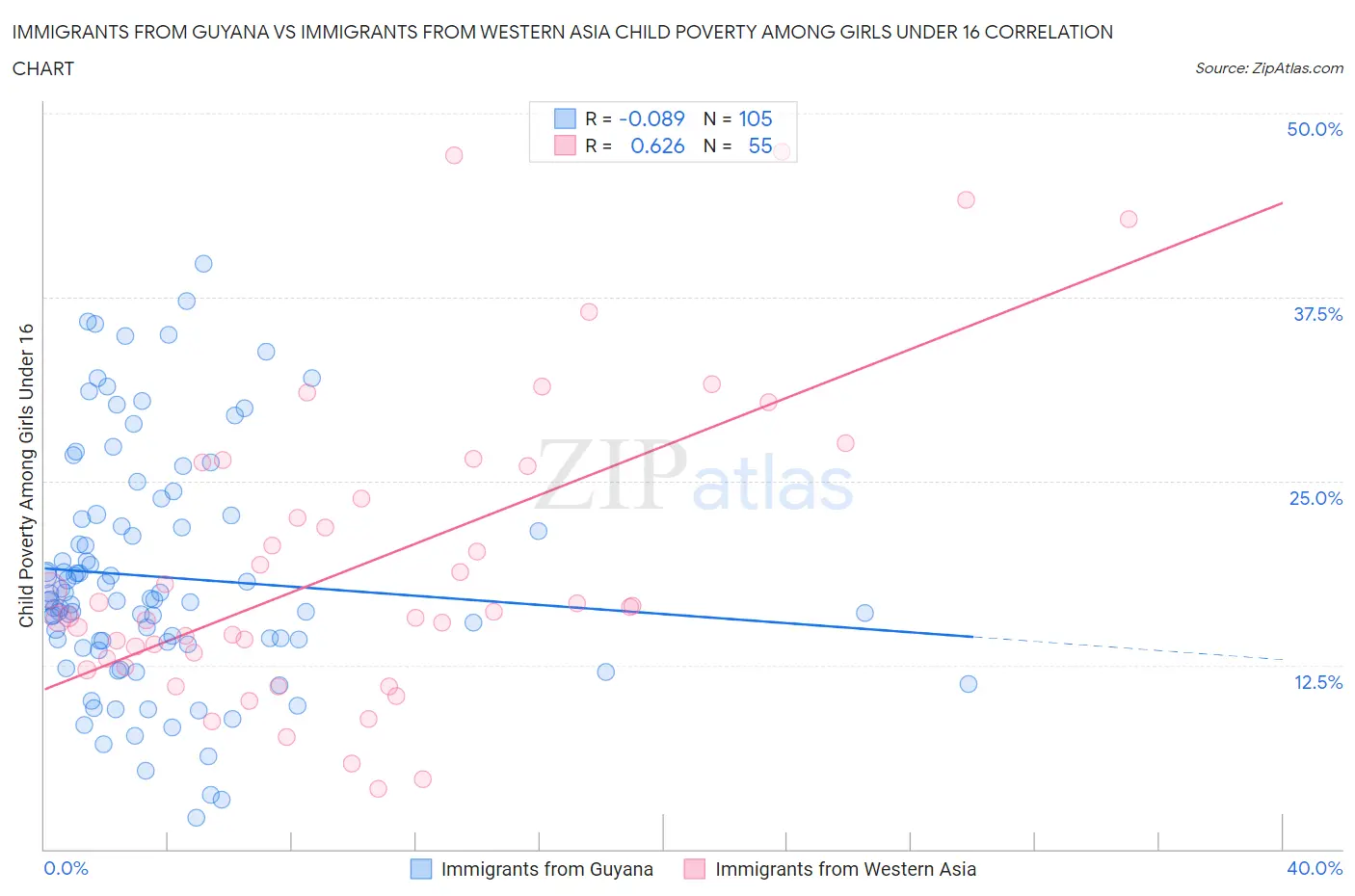 Immigrants from Guyana vs Immigrants from Western Asia Child Poverty Among Girls Under 16