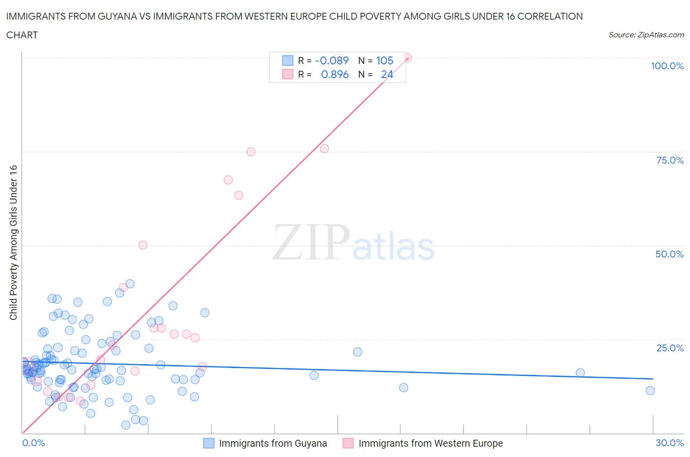 Immigrants from Guyana vs Immigrants from Western Europe Child Poverty Among Girls Under 16